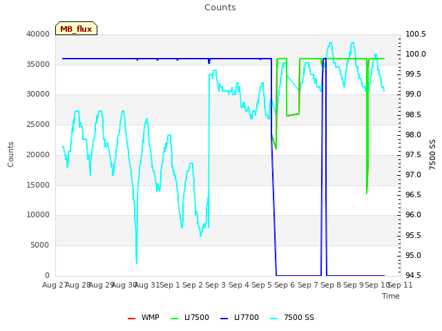 plot of Counts