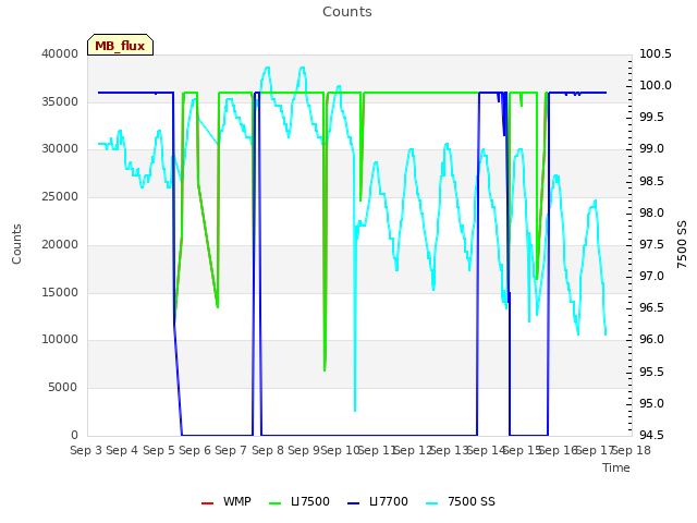 plot of Counts