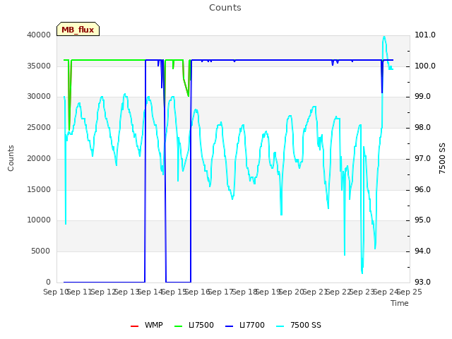 plot of Counts