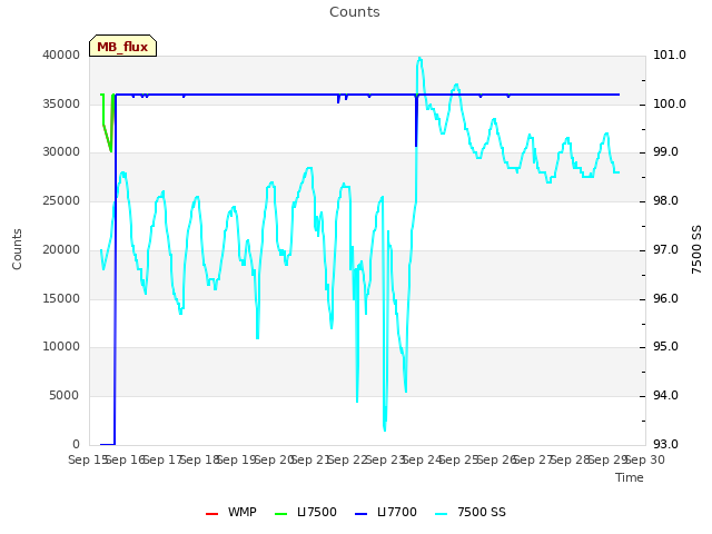 plot of Counts