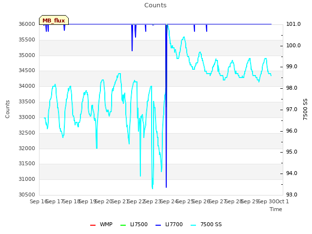 plot of Counts