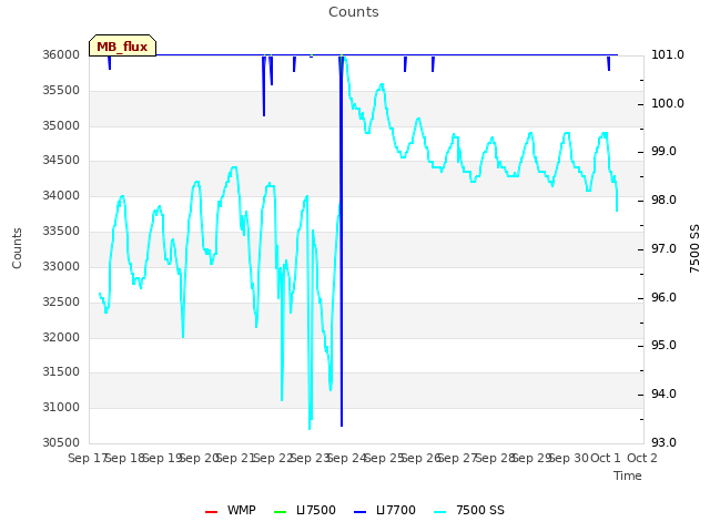 plot of Counts