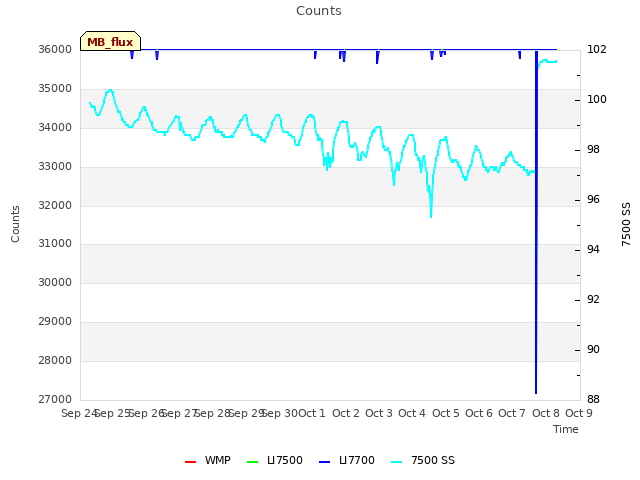 plot of Counts