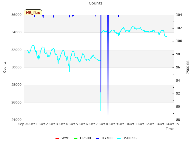 plot of Counts