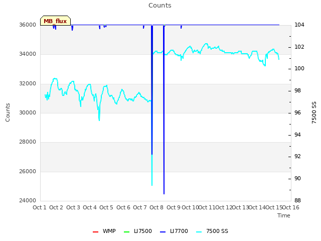 plot of Counts