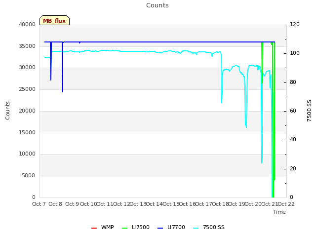 plot of Counts