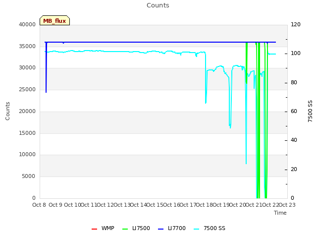 plot of Counts