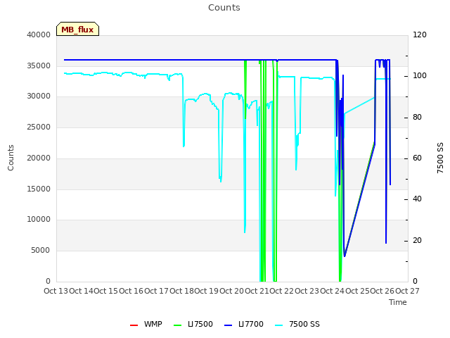 plot of Counts