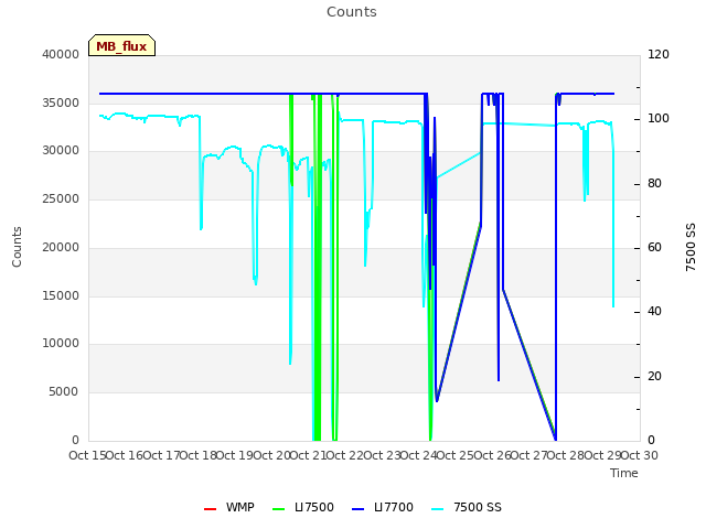 plot of Counts