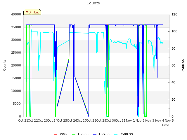 plot of Counts