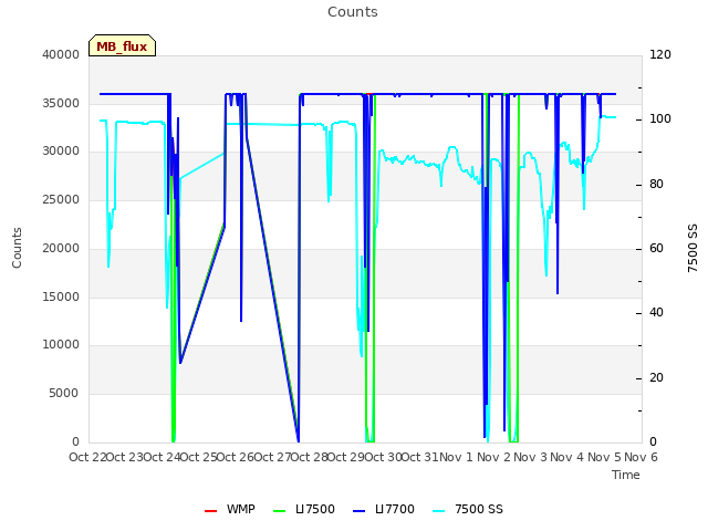 plot of Counts