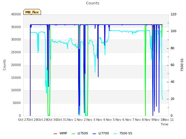 plot of Counts