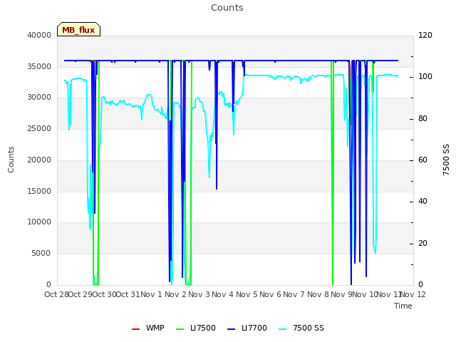 plot of Counts