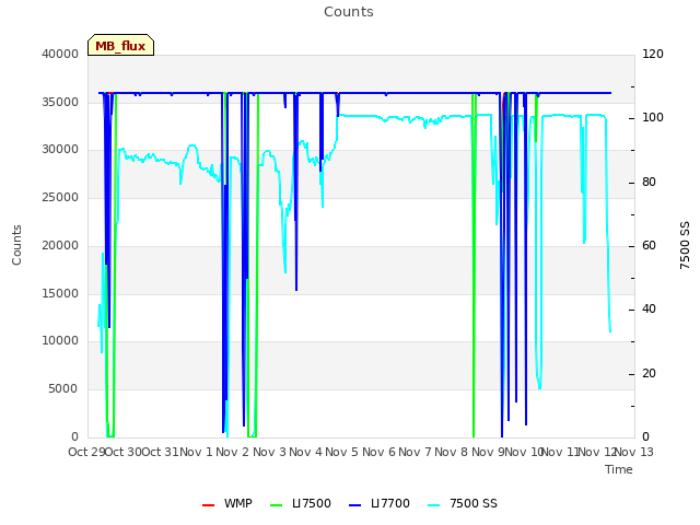 plot of Counts