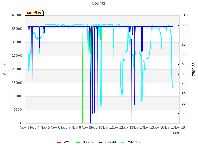 plot of Counts