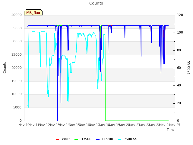 plot of Counts