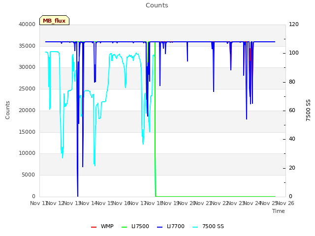 plot of Counts