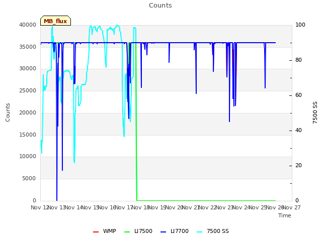 plot of Counts