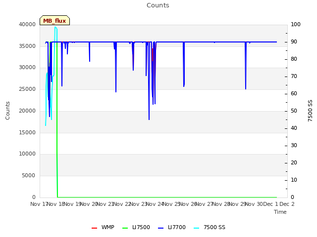 plot of Counts