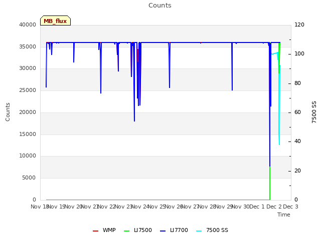 plot of Counts