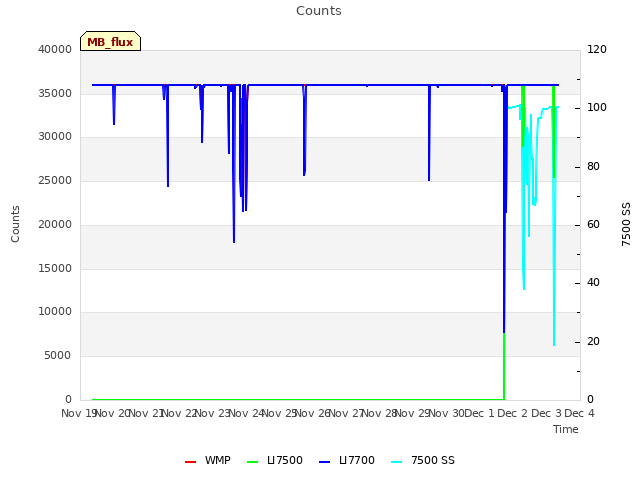 plot of Counts