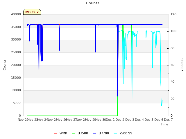 plot of Counts