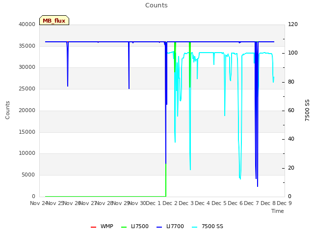 plot of Counts