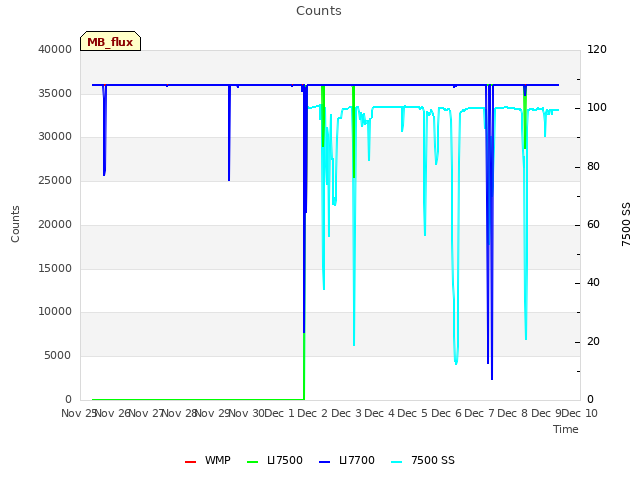 plot of Counts