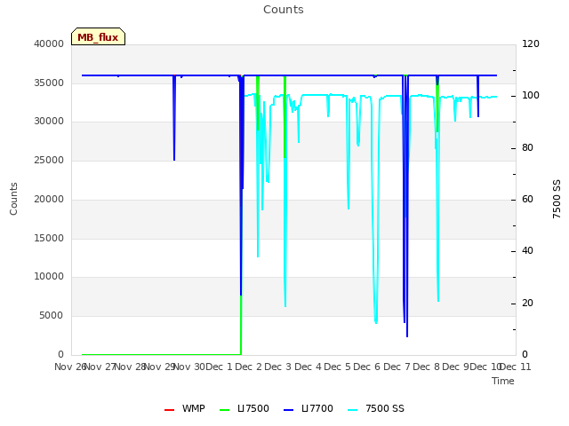 plot of Counts