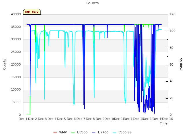 plot of Counts