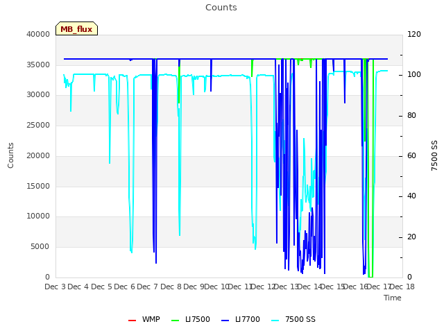 plot of Counts