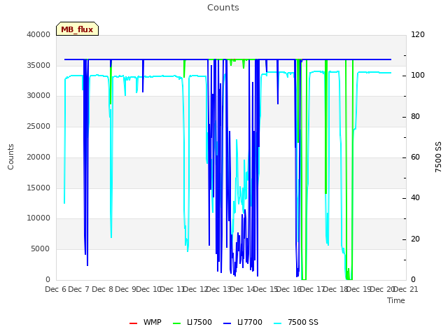 plot of Counts