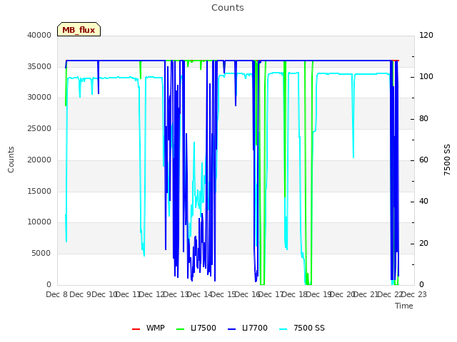 plot of Counts