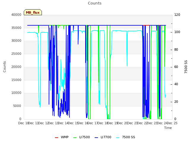 plot of Counts