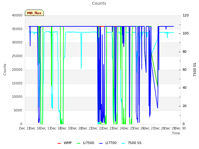 plot of Counts