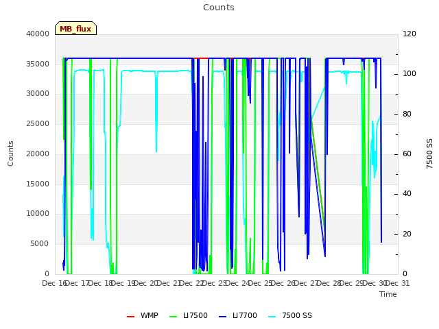 plot of Counts