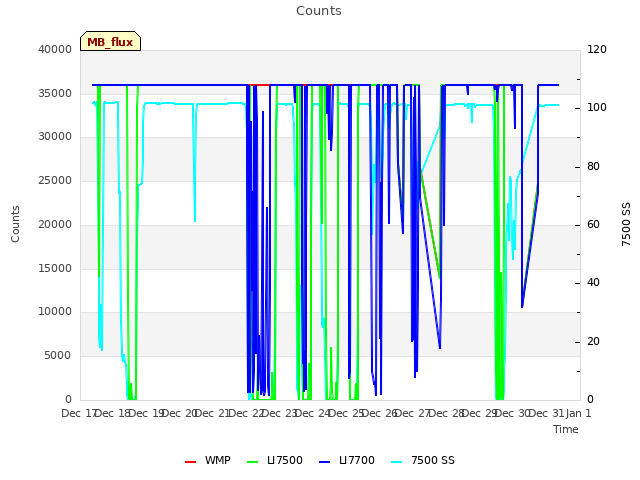 plot of Counts