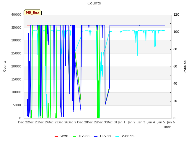 plot of Counts