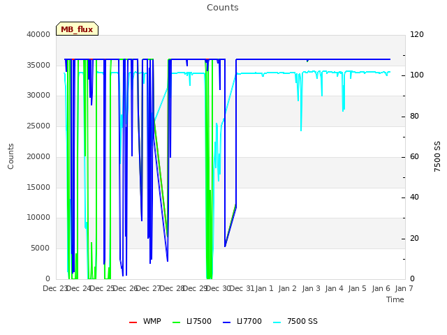 plot of Counts