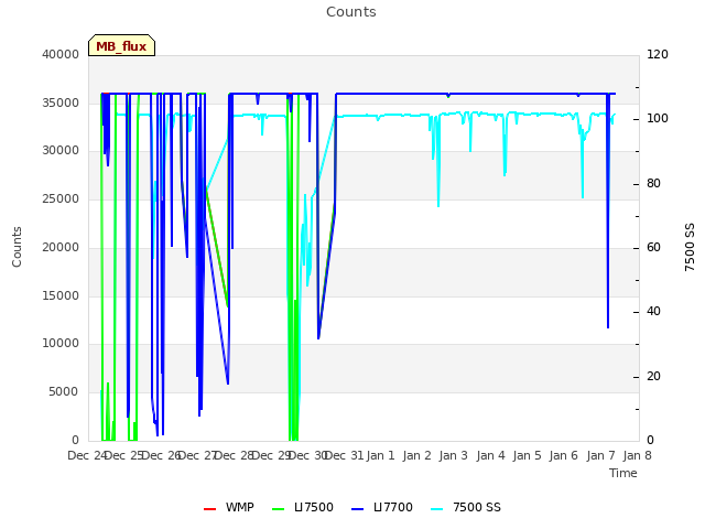 plot of Counts