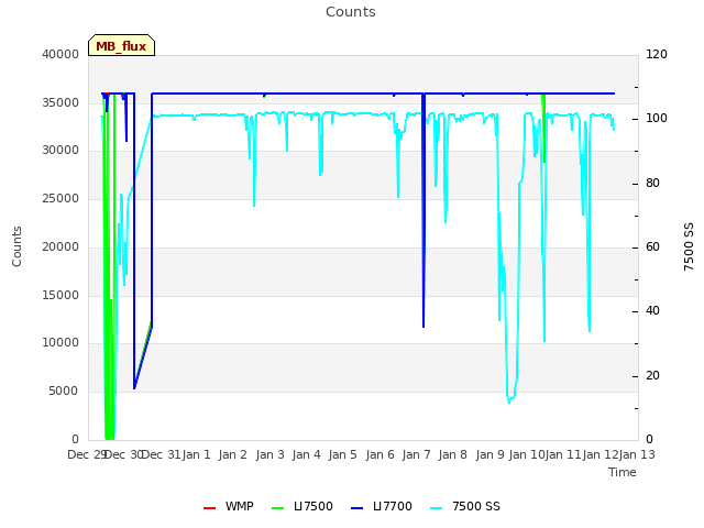 plot of Counts