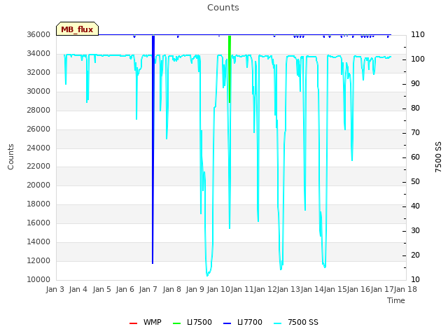 plot of Counts