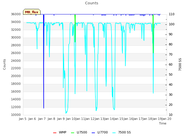 plot of Counts