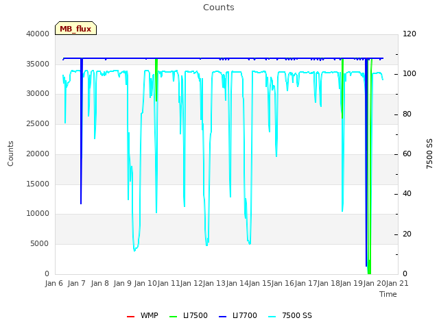 plot of Counts