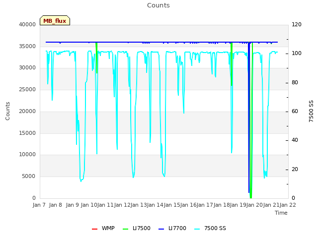 plot of Counts