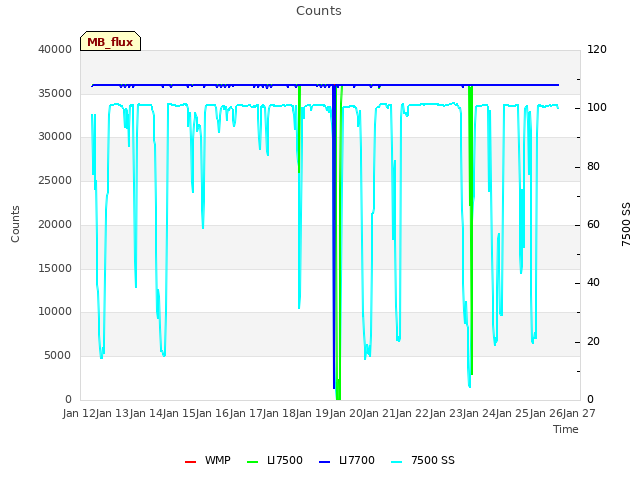 plot of Counts