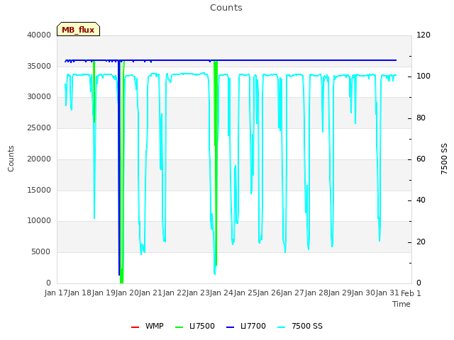 plot of Counts