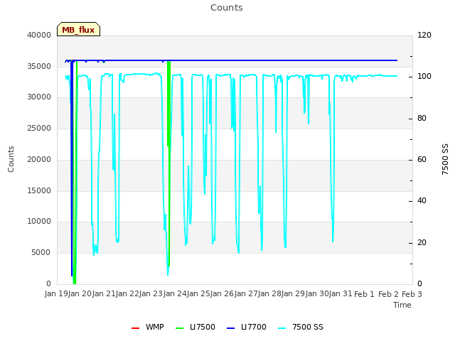 plot of Counts