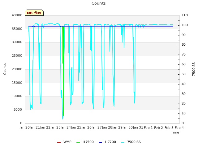 plot of Counts