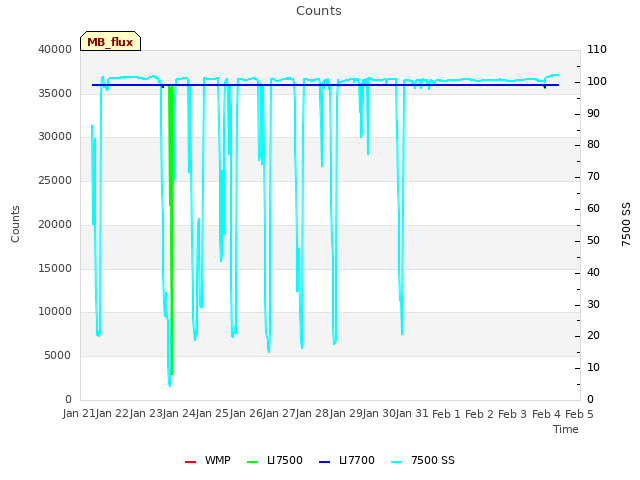 plot of Counts